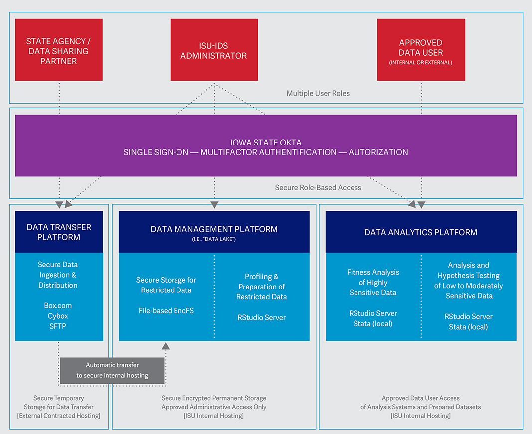 Technology and Security chart