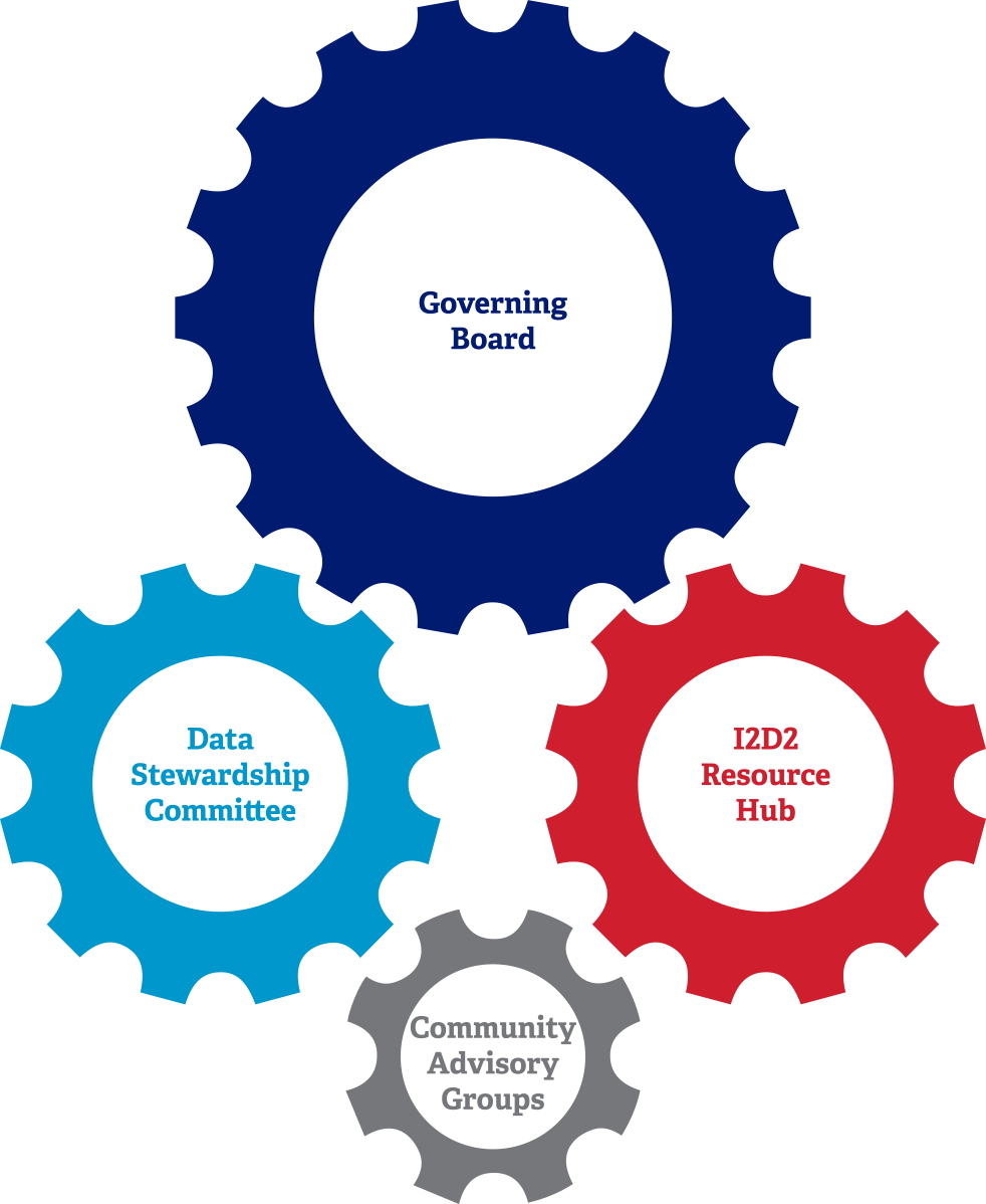 Governance Board Committees