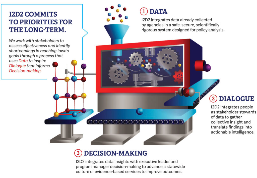 i2D2 Commits to priorites for the long term. We work with stakeholders to assess effectiveness and identify shortcomings in reaching Iowa's goals through a process that uses Date to inspire Dialogue that informs Decision making. 1 - Data - I2d2 integrates data already collected by agencies in a safe, secure, scientifically rigorous system designed for policy analysis. 2 - Dialogue - I2d2 integrates people as stakeholder stewards of data to gather collective insight and translate findings into actionable intelligence. 3 - Decision Making - i2d2 integrates data insights with executive leader and program manager decision-making to advance a statewide culture of evidence-based services to improve outcomes.